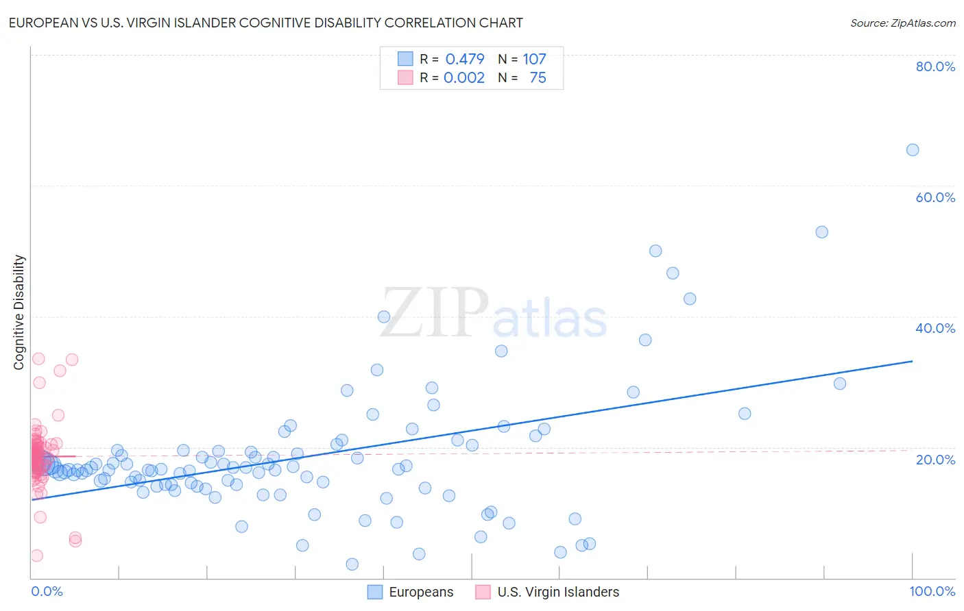 European vs U.S. Virgin Islander Cognitive Disability