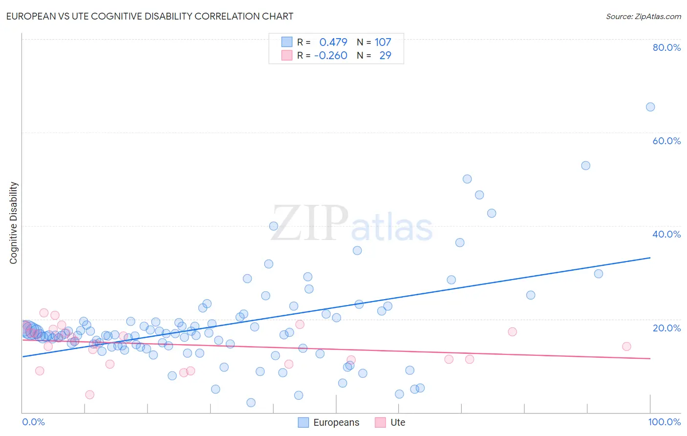 European vs Ute Cognitive Disability