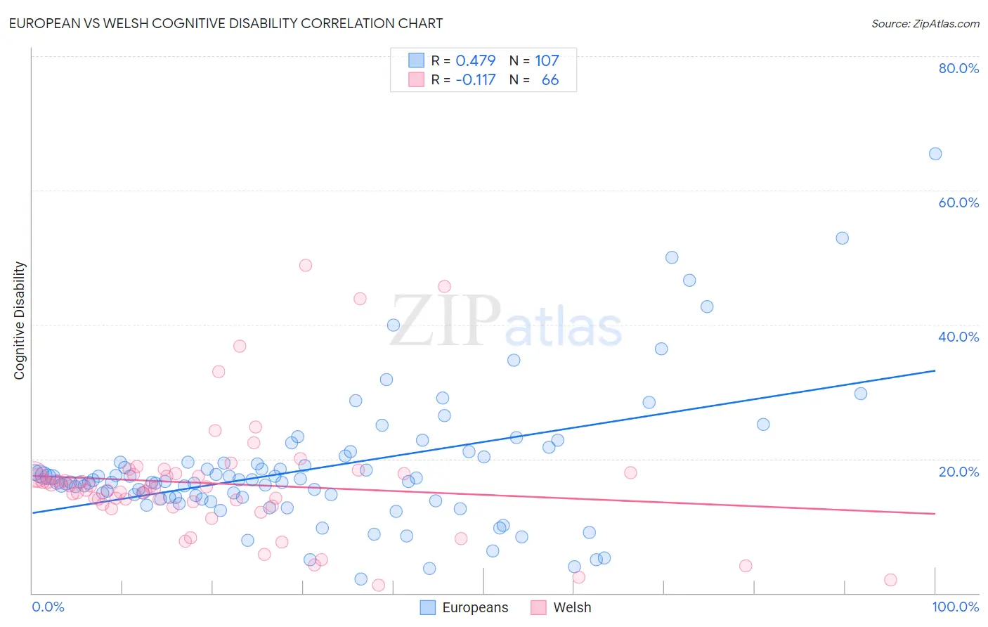 European vs Welsh Cognitive Disability