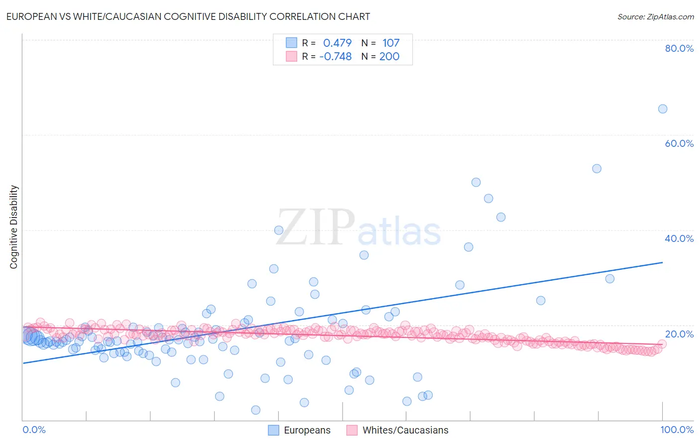 European vs White/Caucasian Cognitive Disability