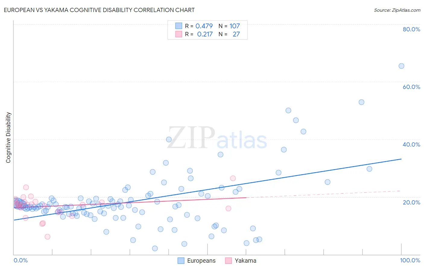 European vs Yakama Cognitive Disability