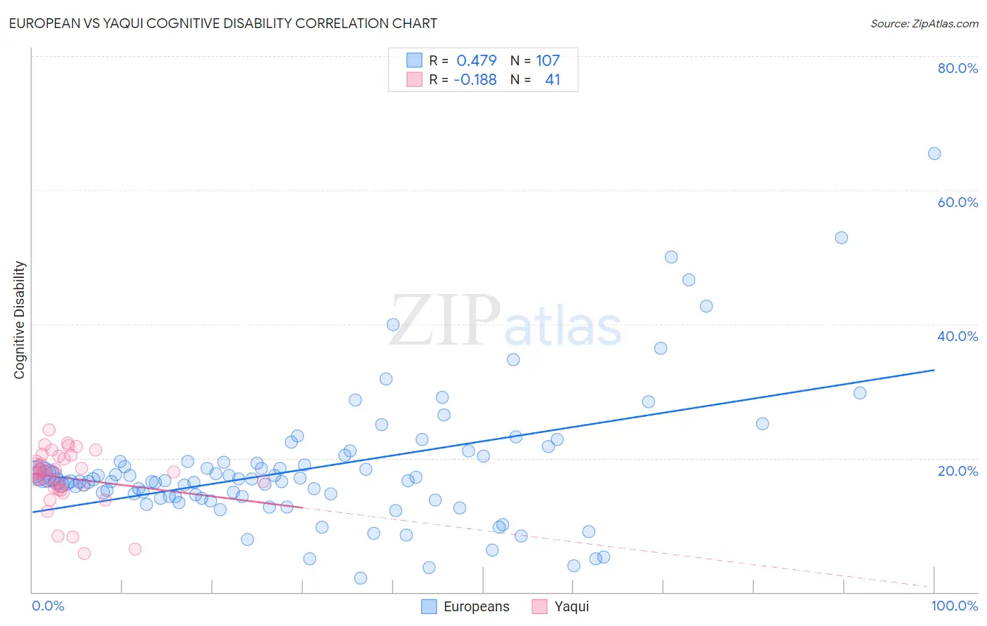 European vs Yaqui Cognitive Disability