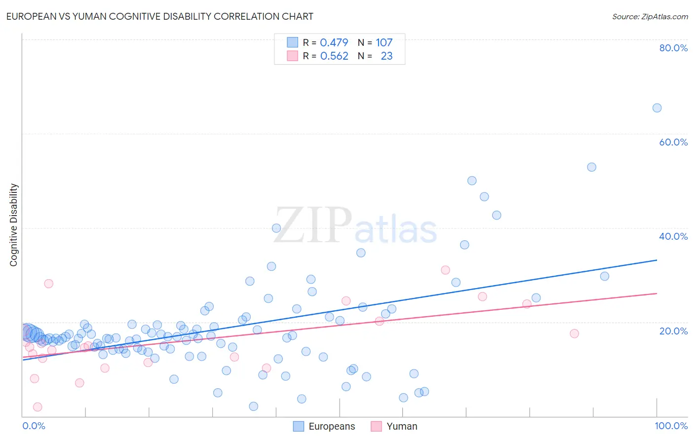 European vs Yuman Cognitive Disability