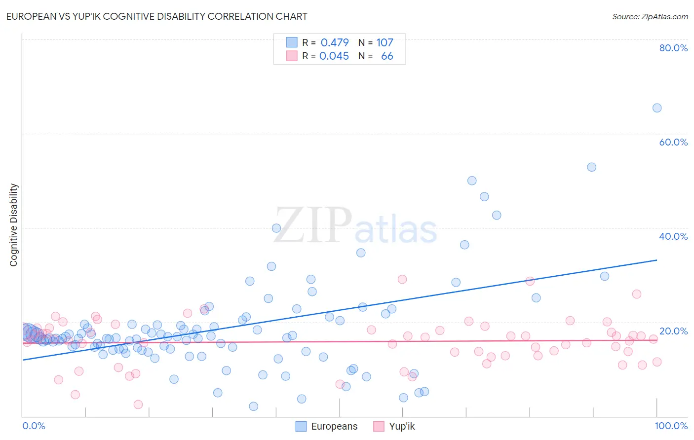 European vs Yup'ik Cognitive Disability