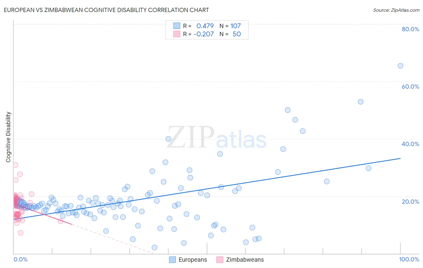 European vs Zimbabwean Cognitive Disability