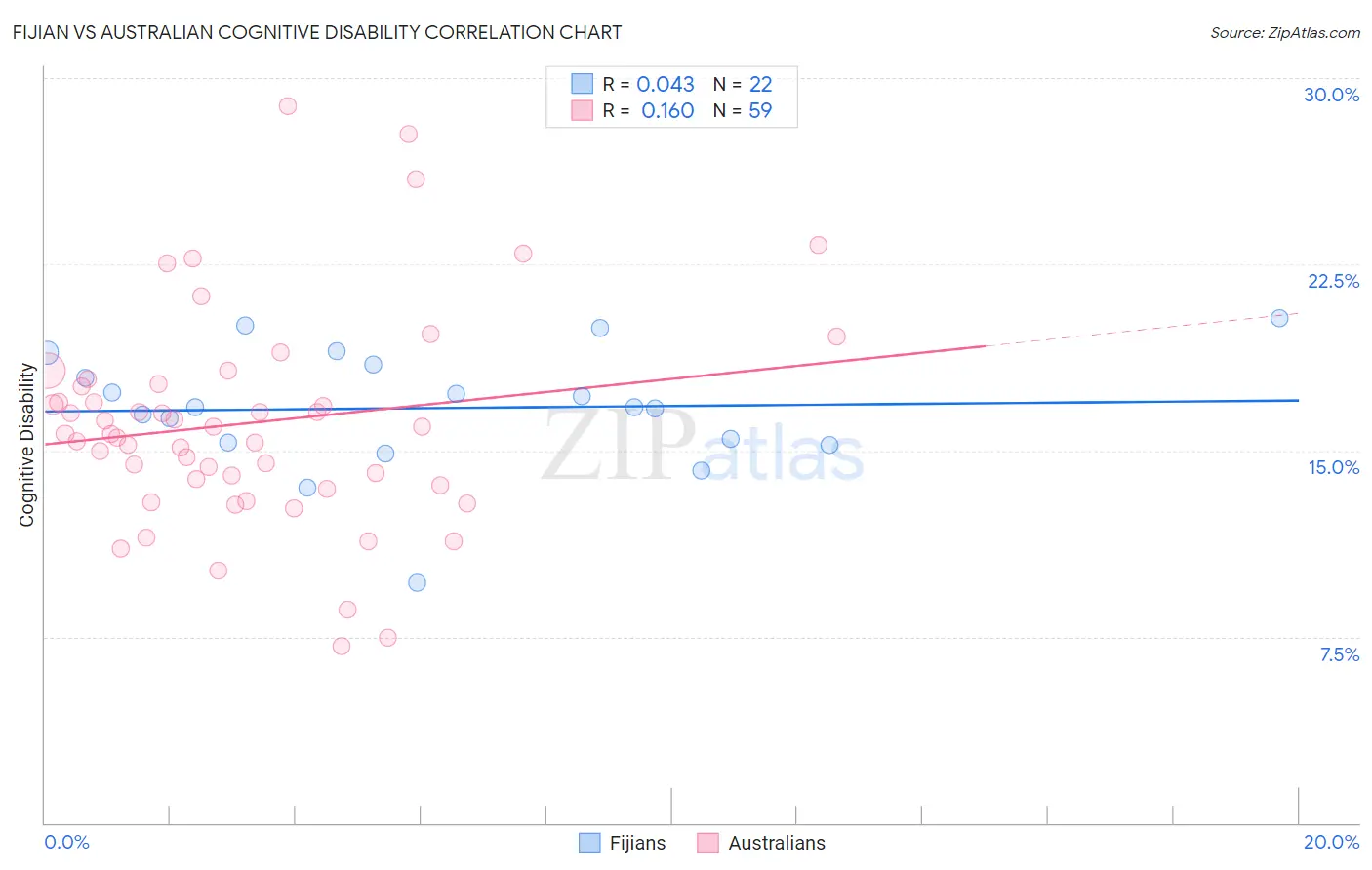 Fijian vs Australian Cognitive Disability