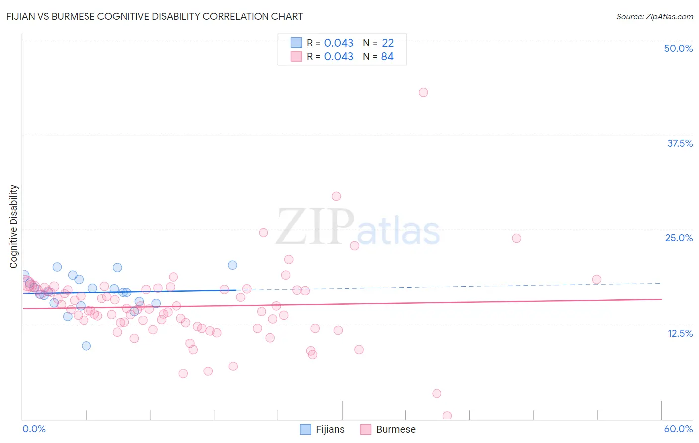 Fijian vs Burmese Cognitive Disability