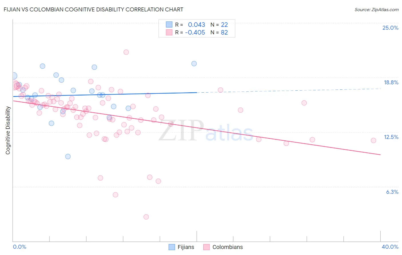 Fijian vs Colombian Cognitive Disability