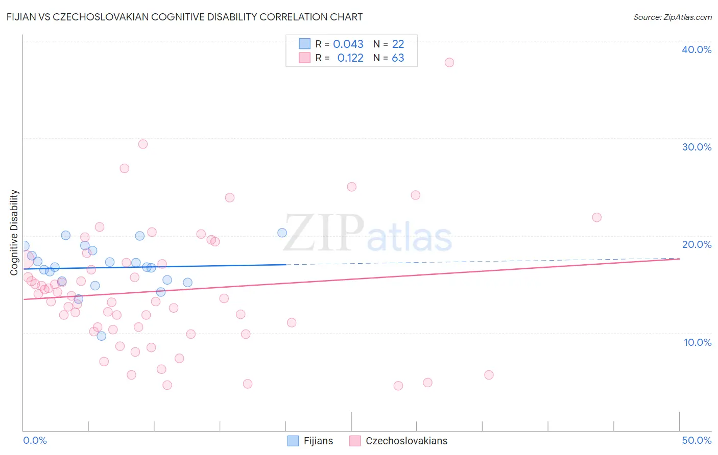 Fijian vs Czechoslovakian Cognitive Disability