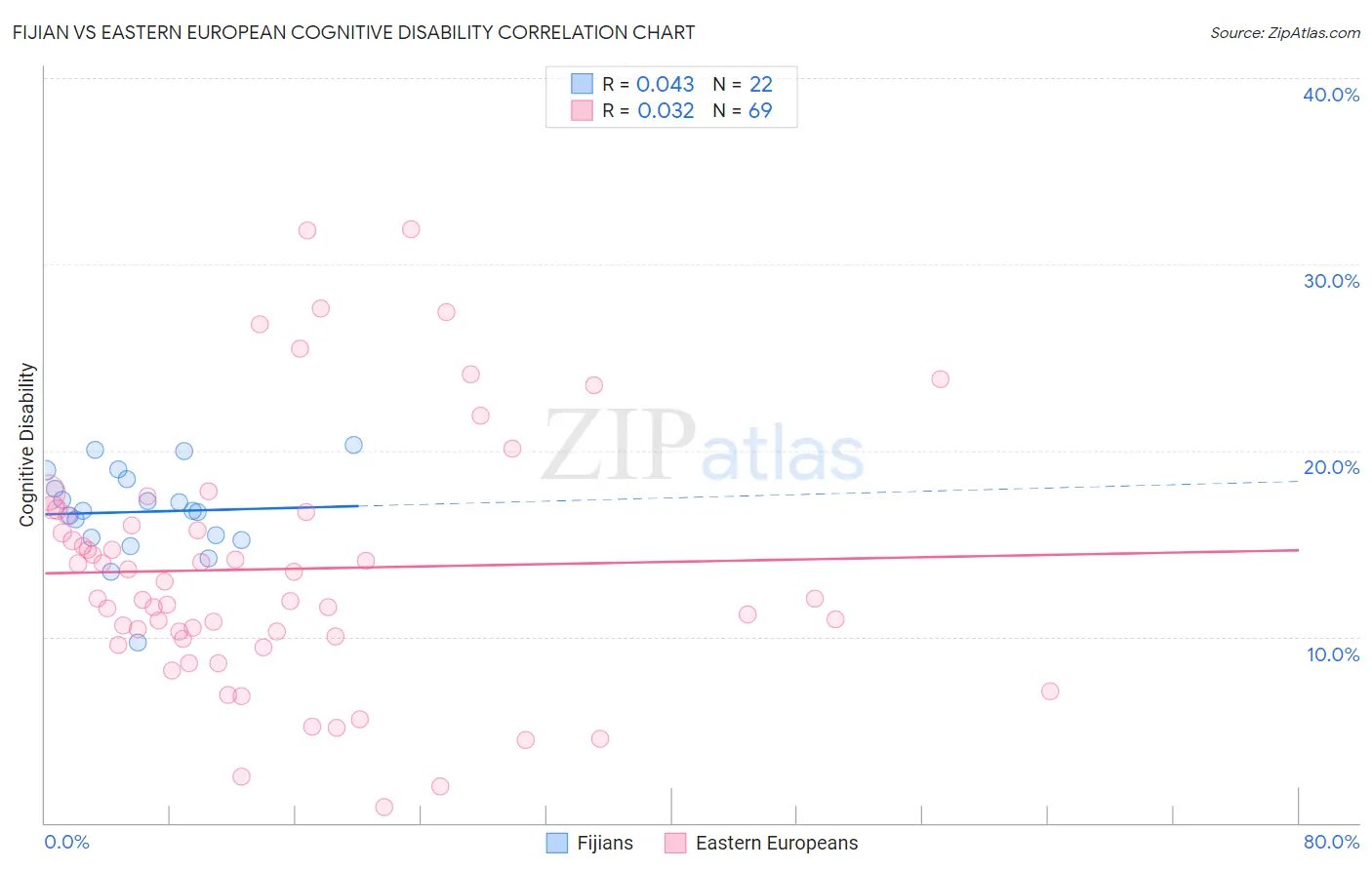 Fijian vs Eastern European Cognitive Disability