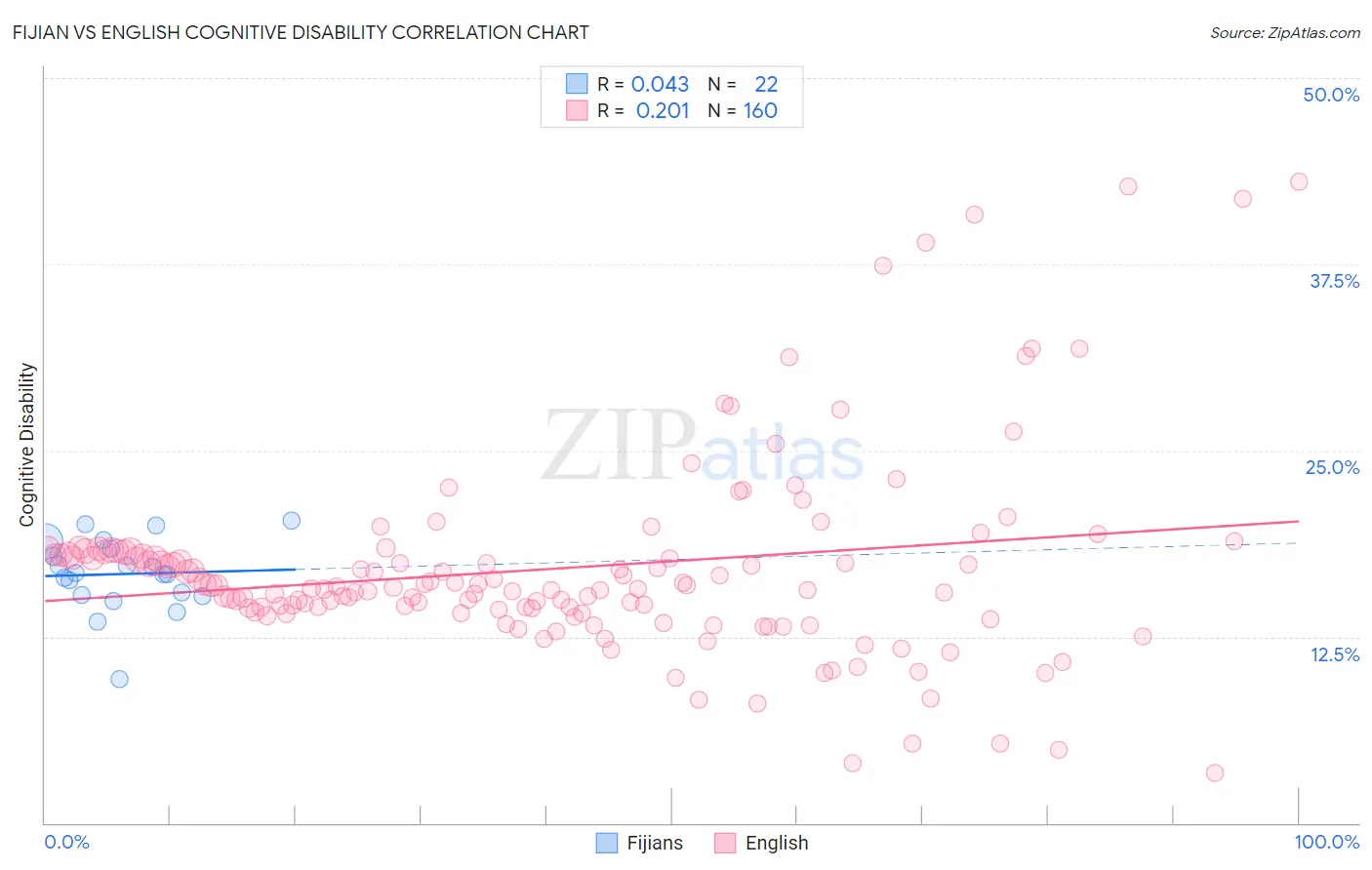 Fijian vs English Cognitive Disability