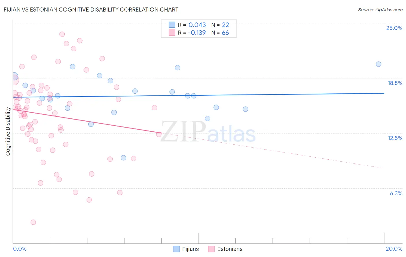 Fijian vs Estonian Cognitive Disability