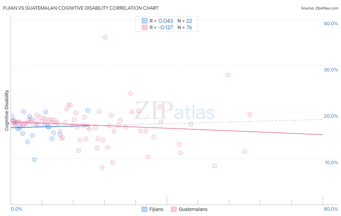 Fijian vs Guatemalan Cognitive Disability