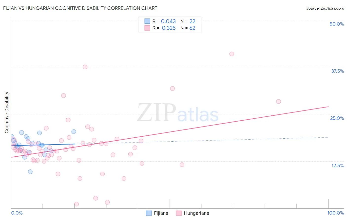 Fijian vs Hungarian Cognitive Disability