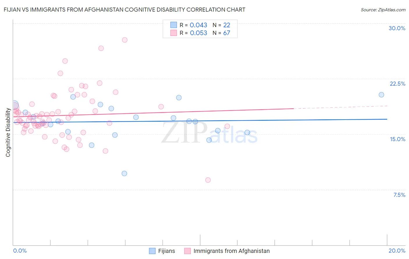 Fijian vs Immigrants from Afghanistan Cognitive Disability