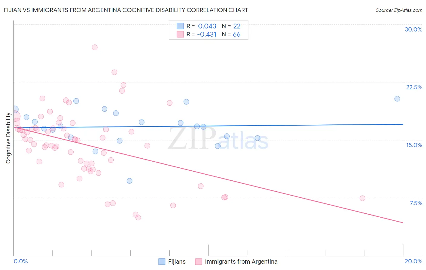 Fijian vs Immigrants from Argentina Cognitive Disability