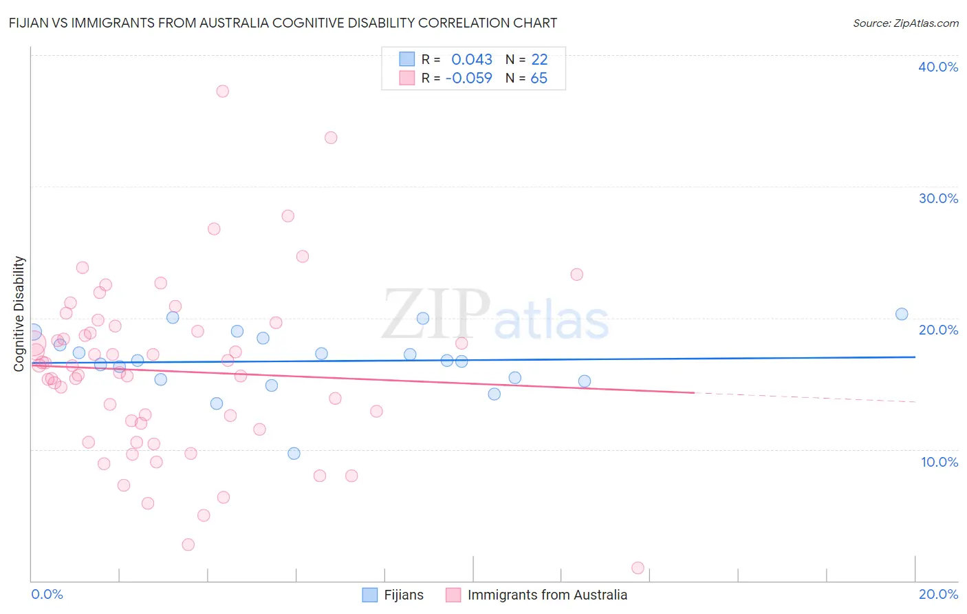 Fijian vs Immigrants from Australia Cognitive Disability