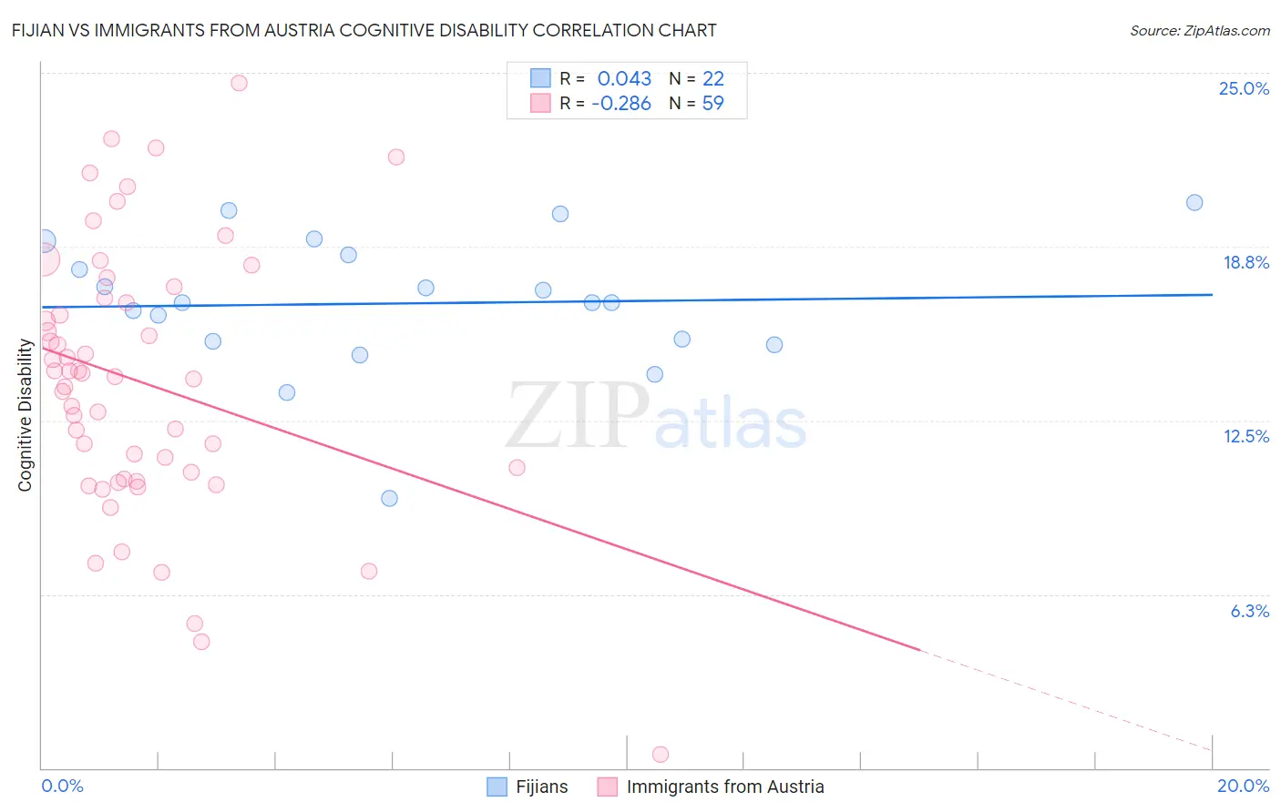 Fijian vs Immigrants from Austria Cognitive Disability