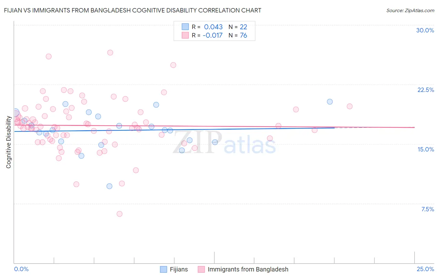 Fijian vs Immigrants from Bangladesh Cognitive Disability