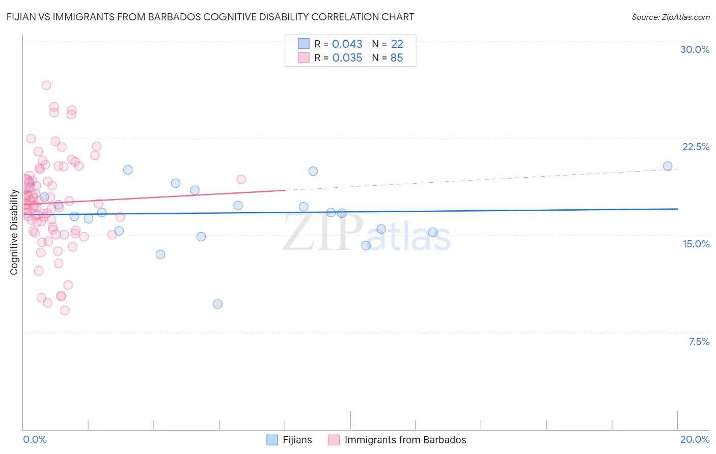 Fijian vs Immigrants from Barbados Cognitive Disability