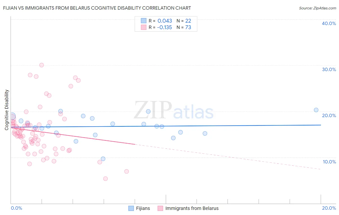 Fijian vs Immigrants from Belarus Cognitive Disability