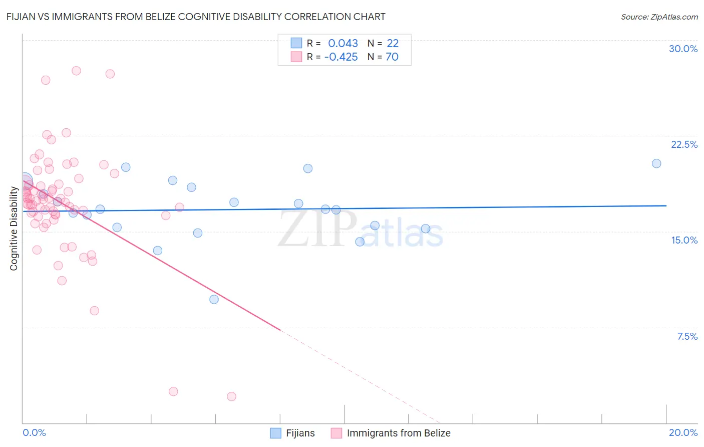 Fijian vs Immigrants from Belize Cognitive Disability