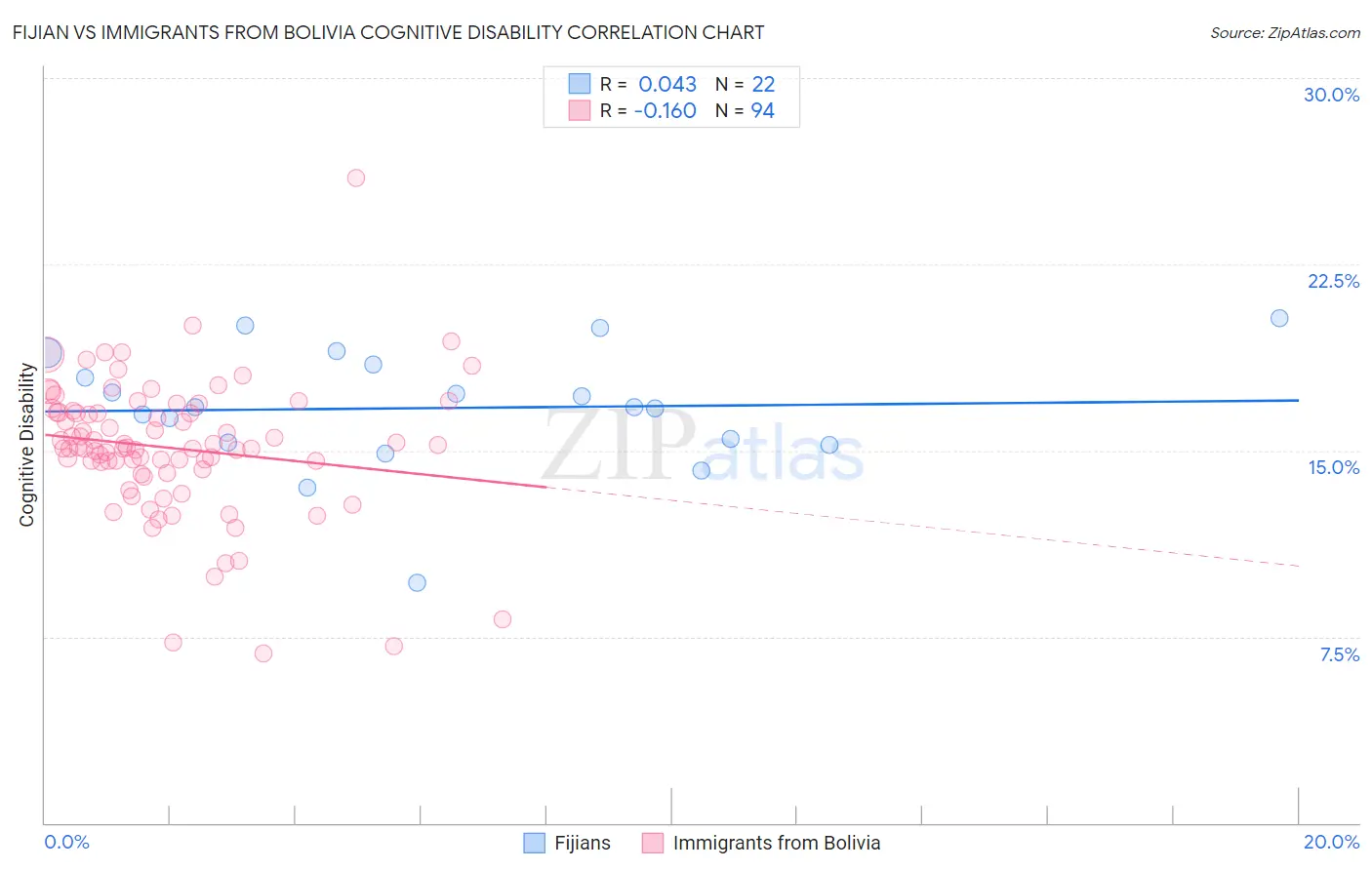 Fijian vs Immigrants from Bolivia Cognitive Disability