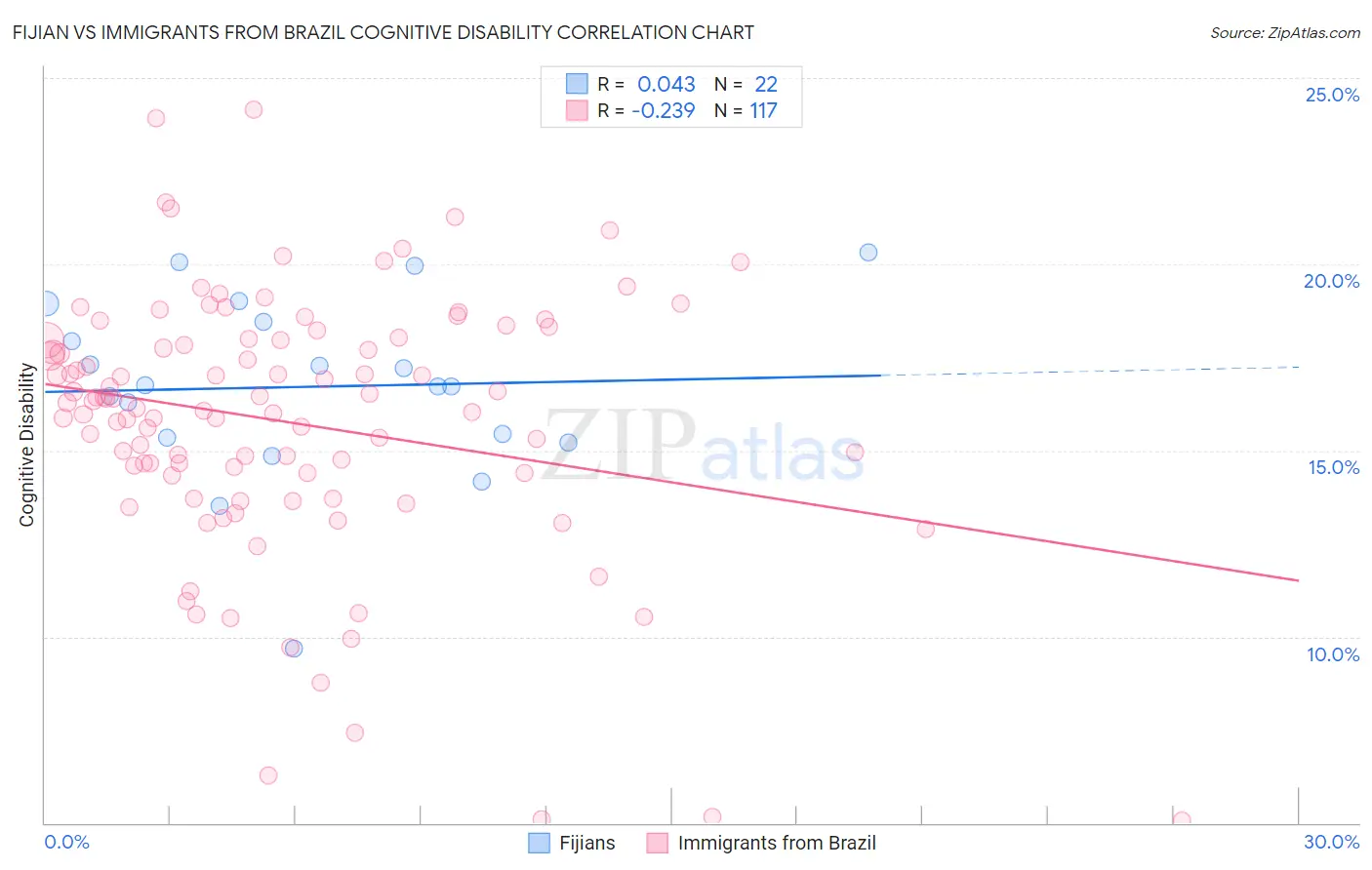 Fijian vs Immigrants from Brazil Cognitive Disability