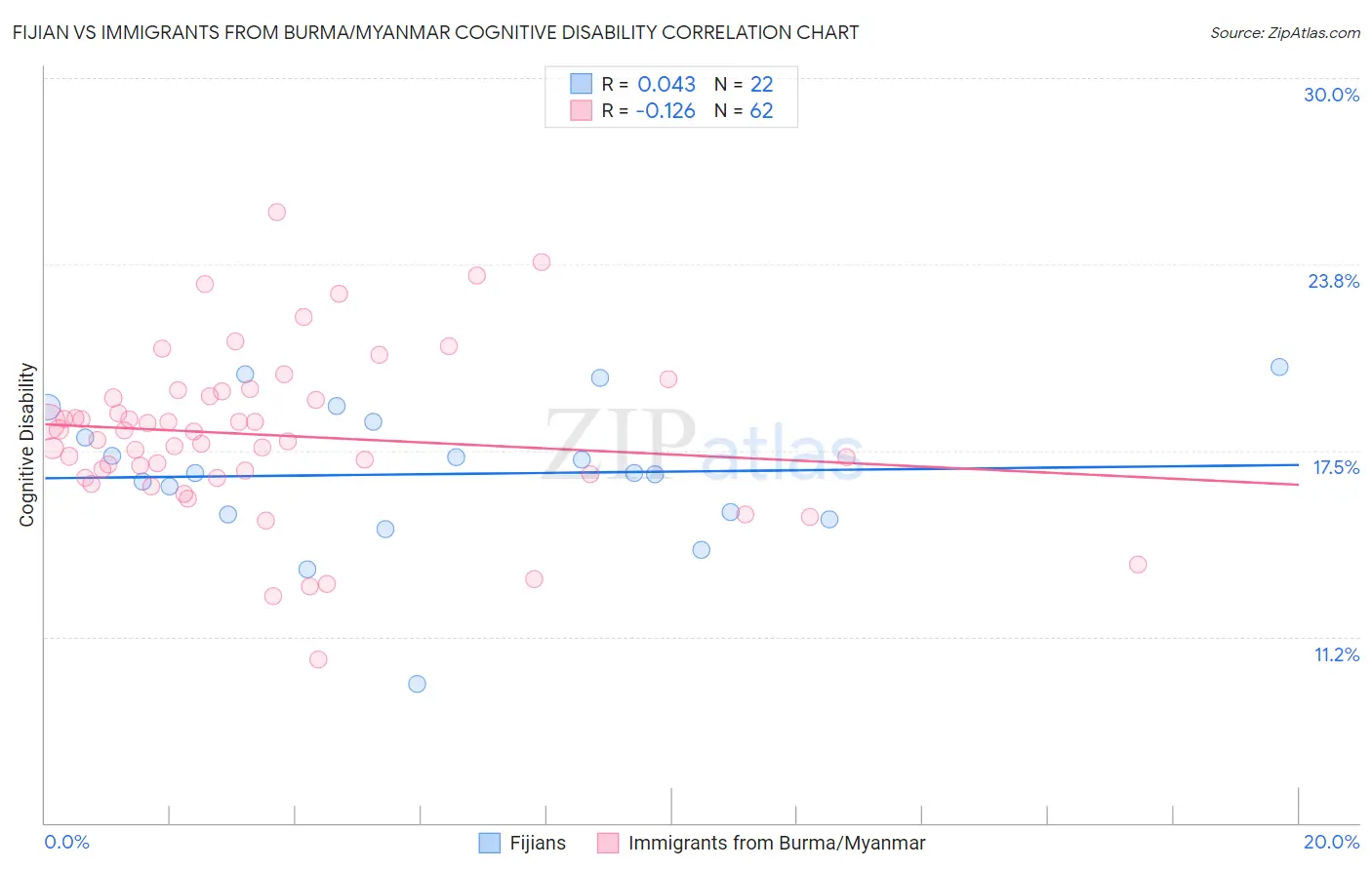 Fijian vs Immigrants from Burma/Myanmar Cognitive Disability