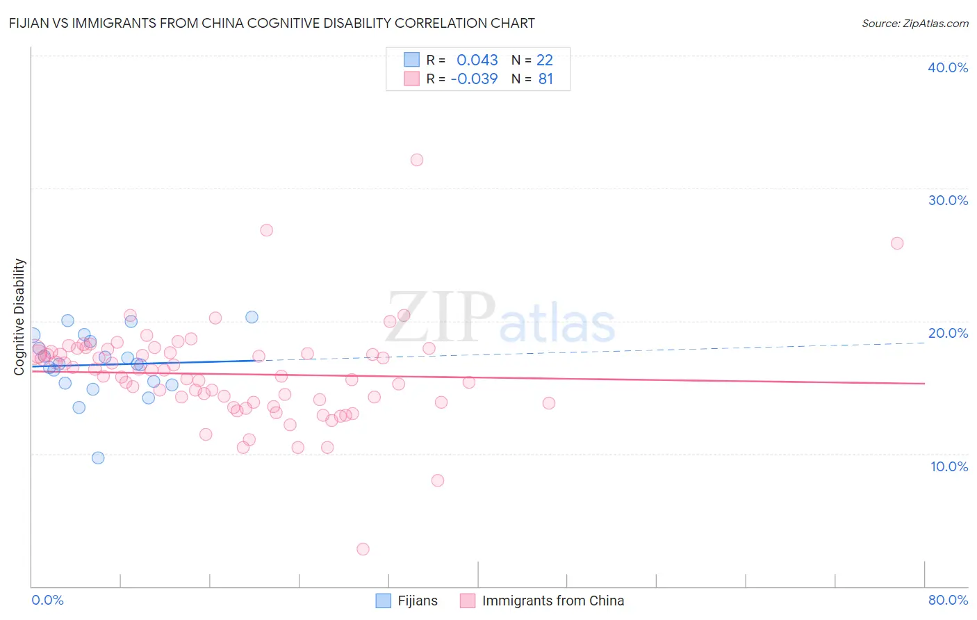 Fijian vs Immigrants from China Cognitive Disability