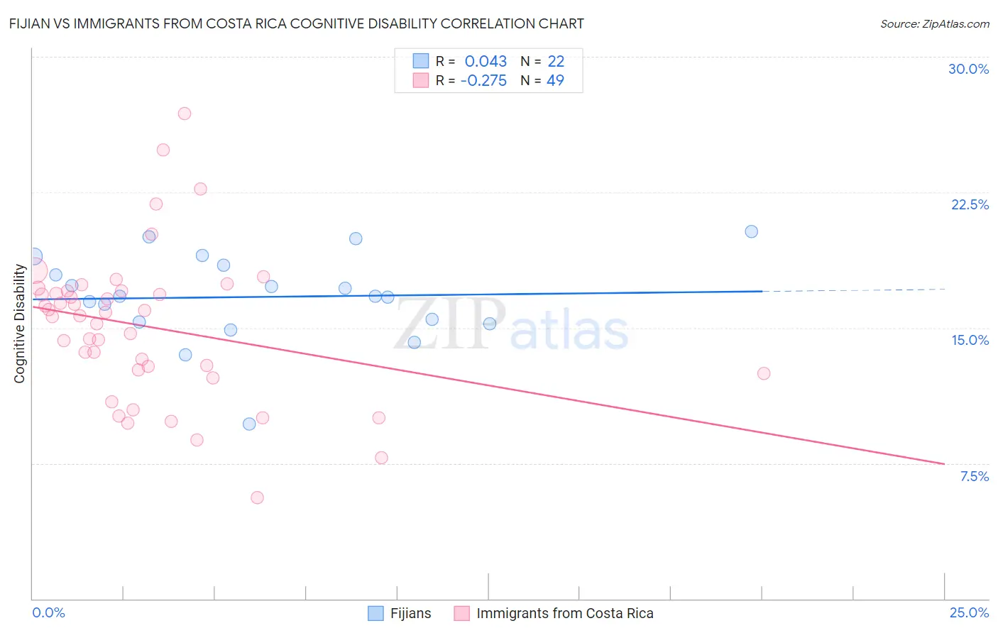 Fijian vs Immigrants from Costa Rica Cognitive Disability