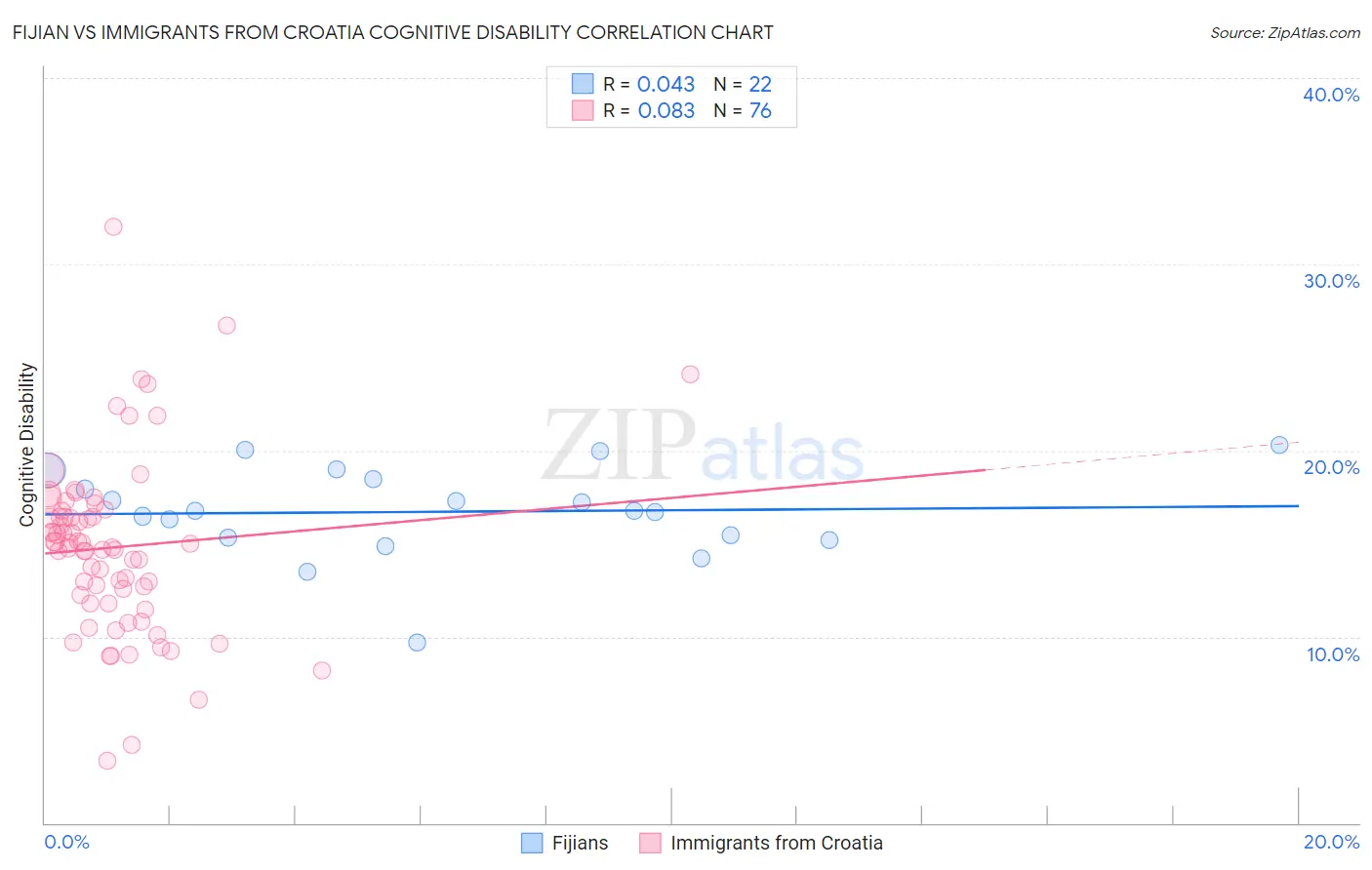 Fijian vs Immigrants from Croatia Cognitive Disability