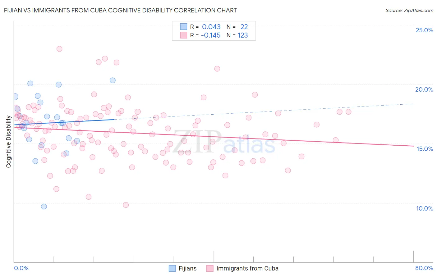 Fijian vs Immigrants from Cuba Cognitive Disability