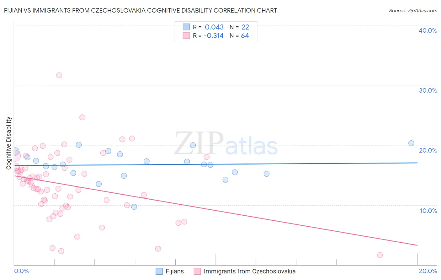 Fijian vs Immigrants from Czechoslovakia Cognitive Disability