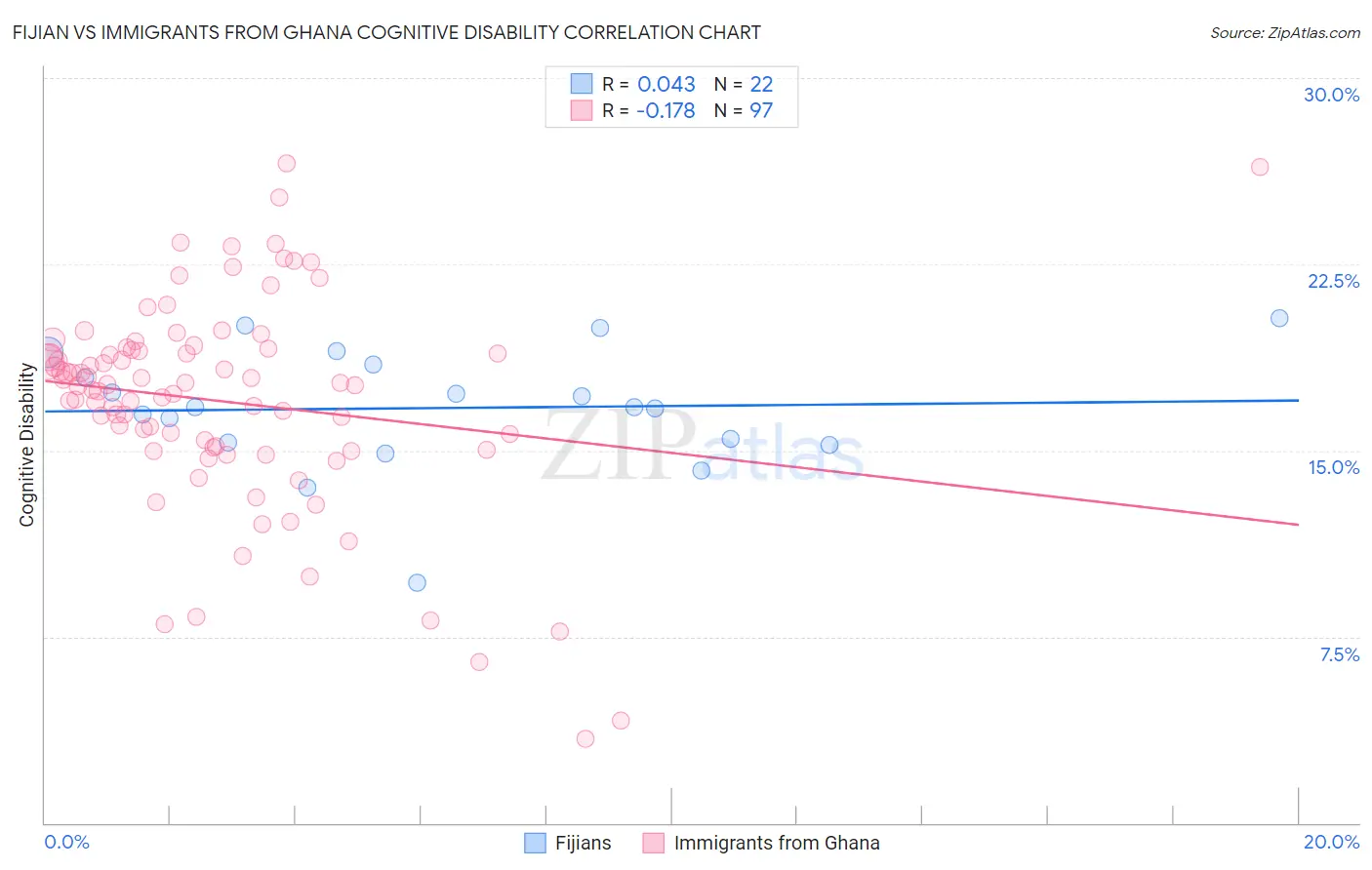 Fijian vs Immigrants from Ghana Cognitive Disability