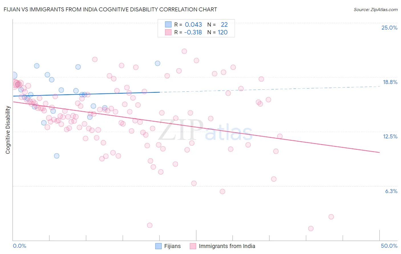 Fijian vs Immigrants from India Cognitive Disability