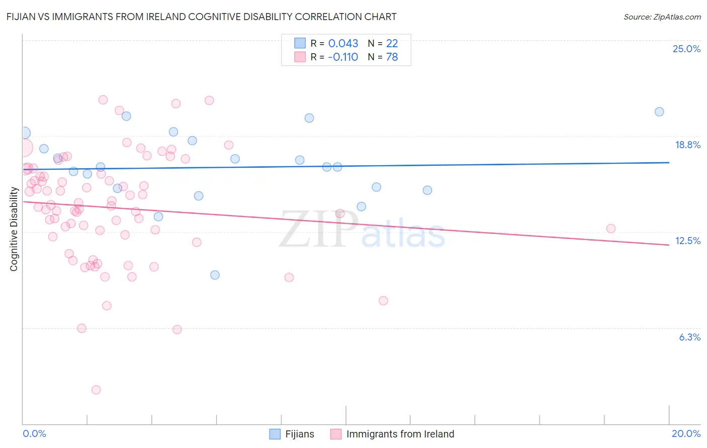 Fijian vs Immigrants from Ireland Cognitive Disability