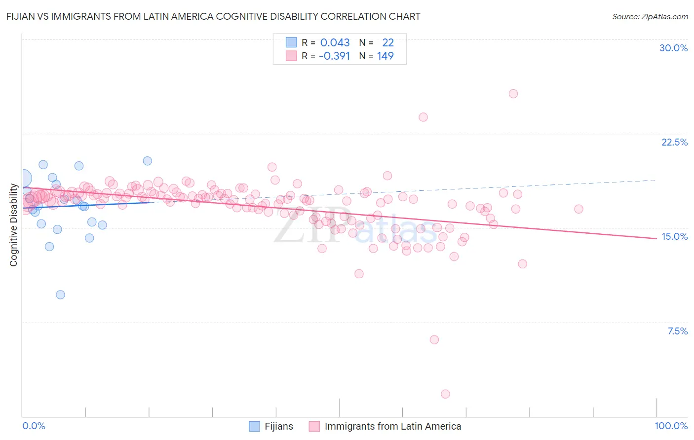 Fijian vs Immigrants from Latin America Cognitive Disability