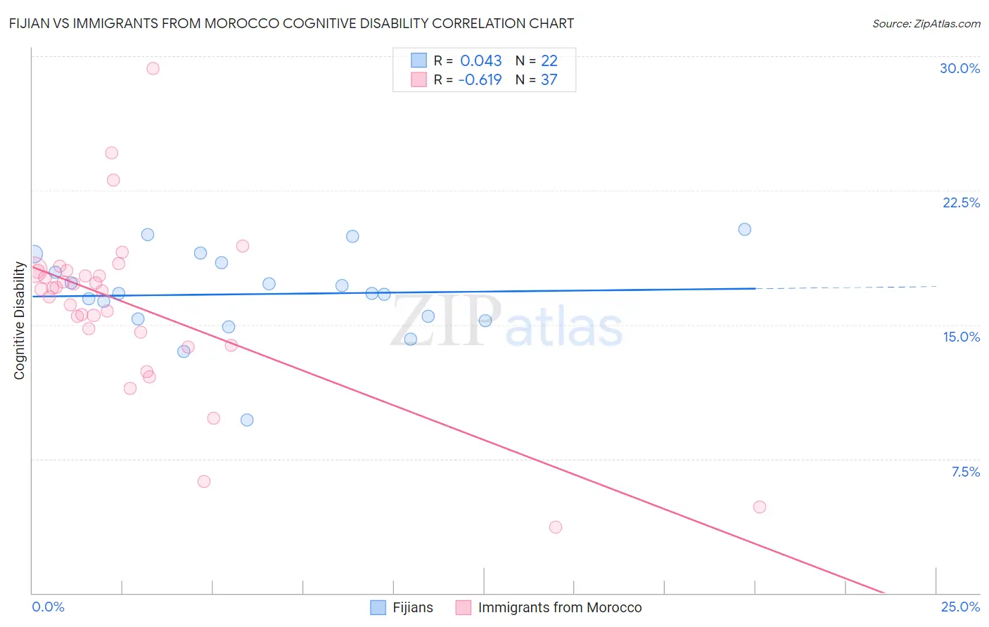 Fijian vs Immigrants from Morocco Cognitive Disability