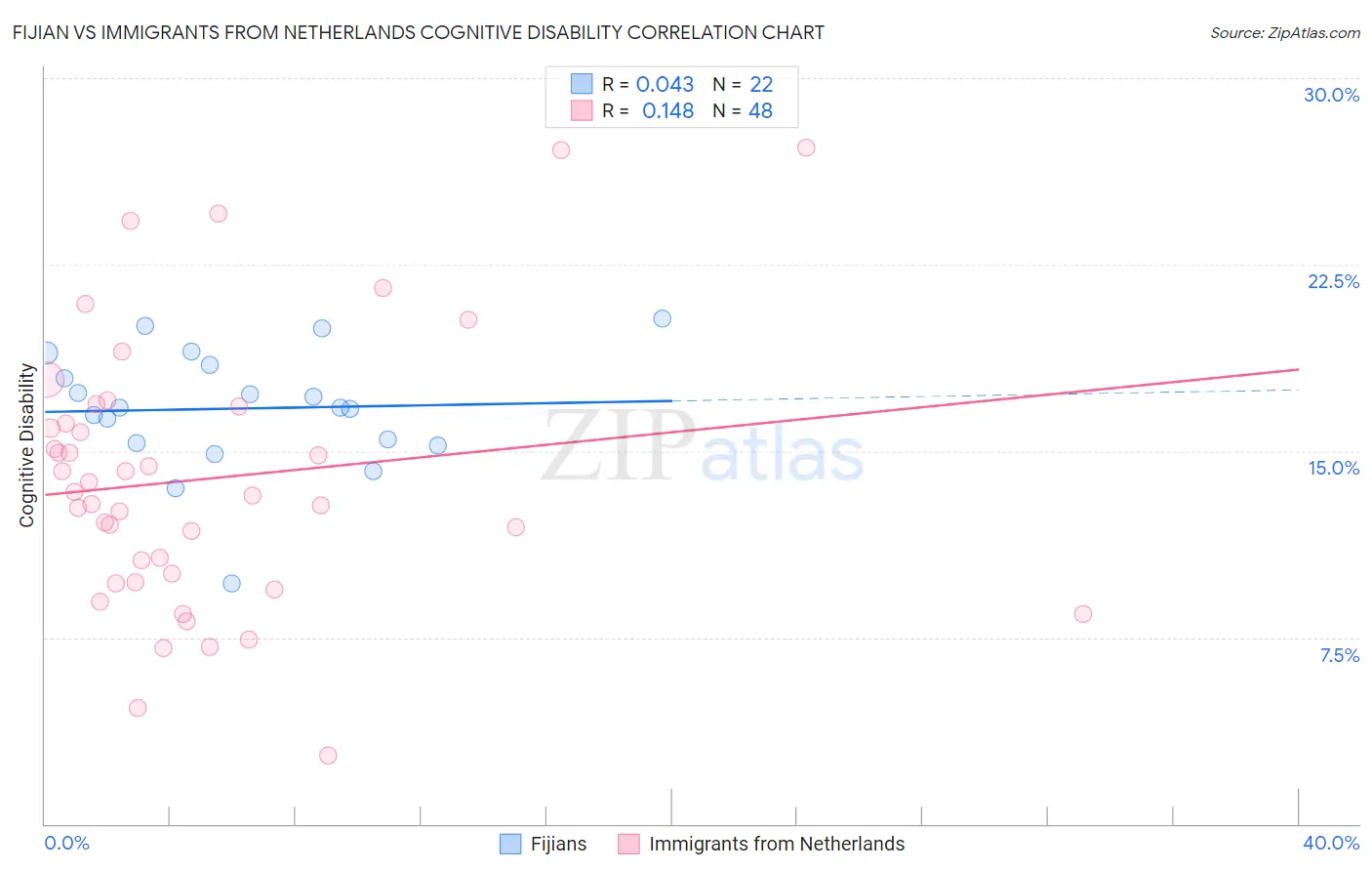 Fijian vs Immigrants from Netherlands Cognitive Disability