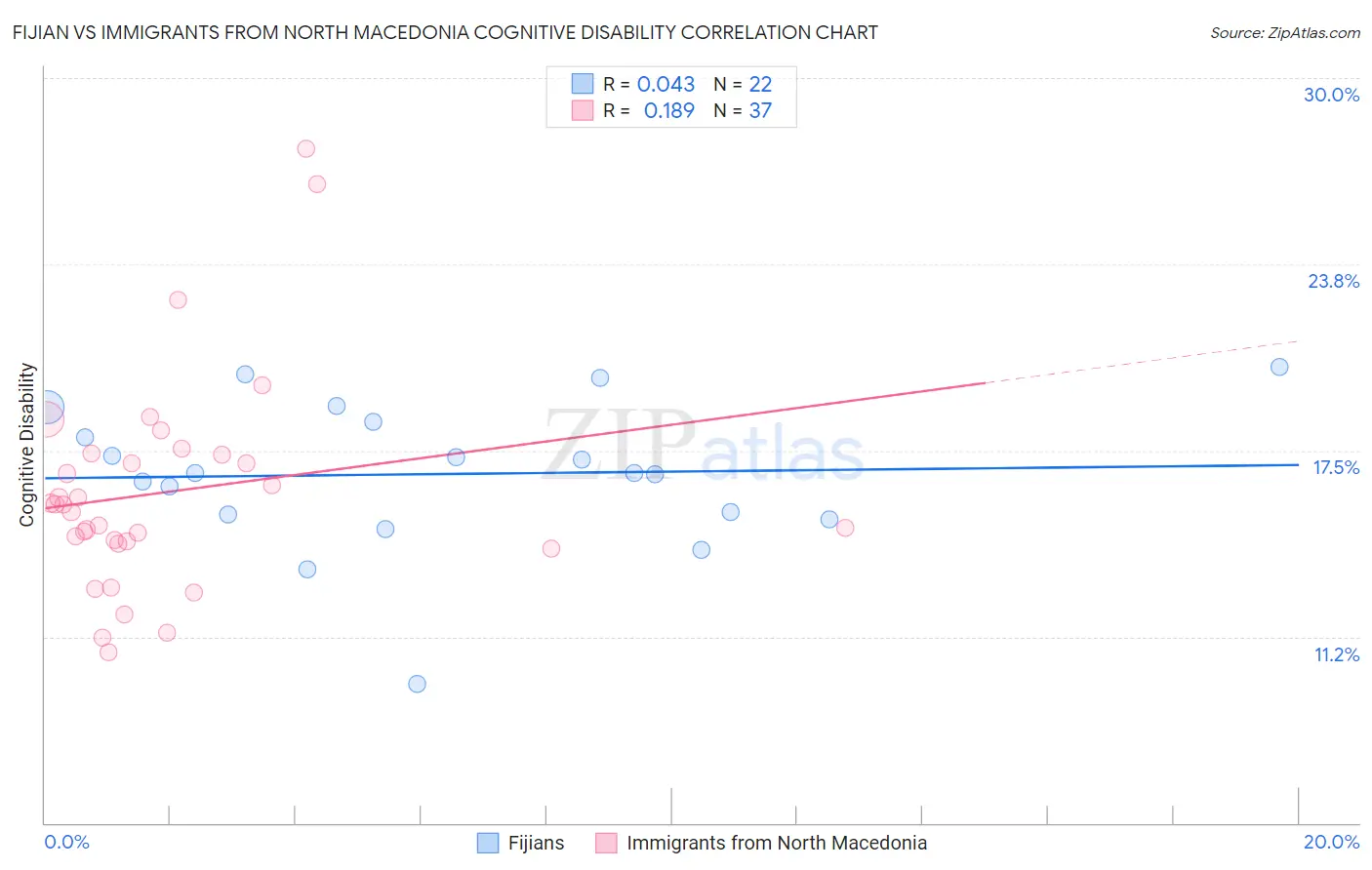 Fijian vs Immigrants from North Macedonia Cognitive Disability