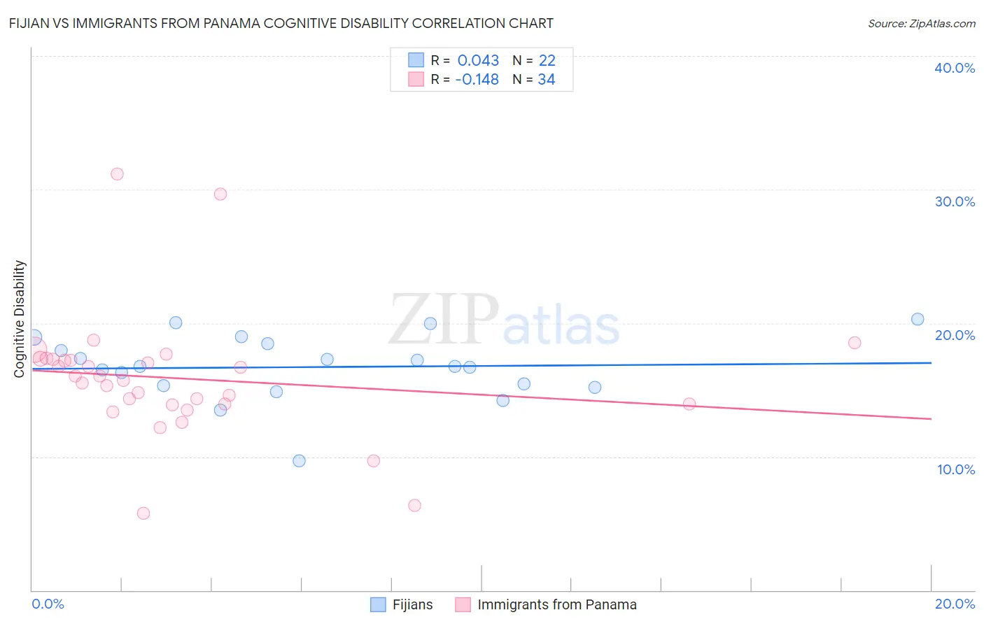 Fijian vs Immigrants from Panama Cognitive Disability