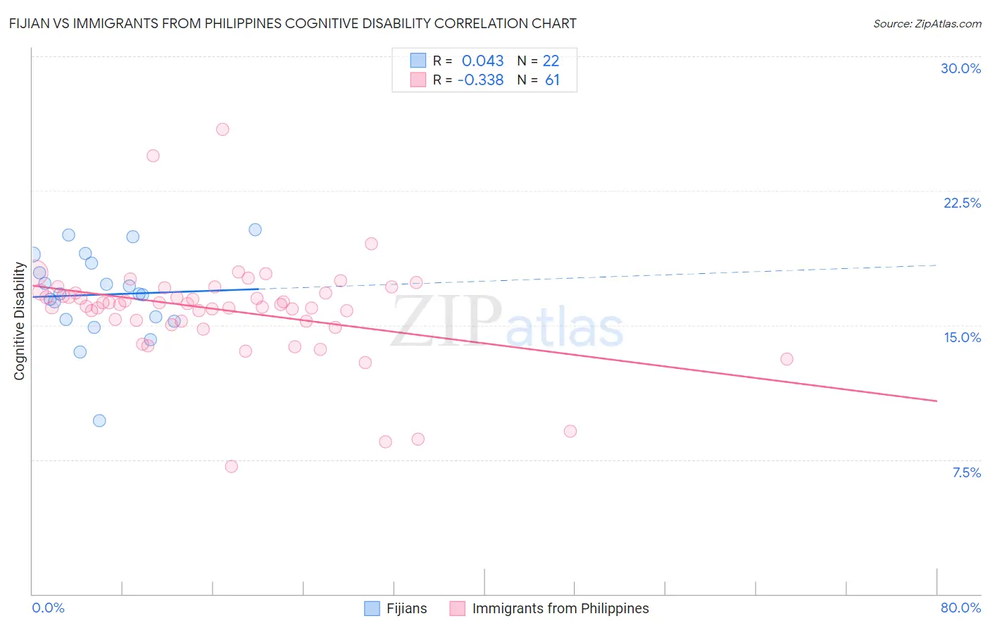Fijian vs Immigrants from Philippines Cognitive Disability