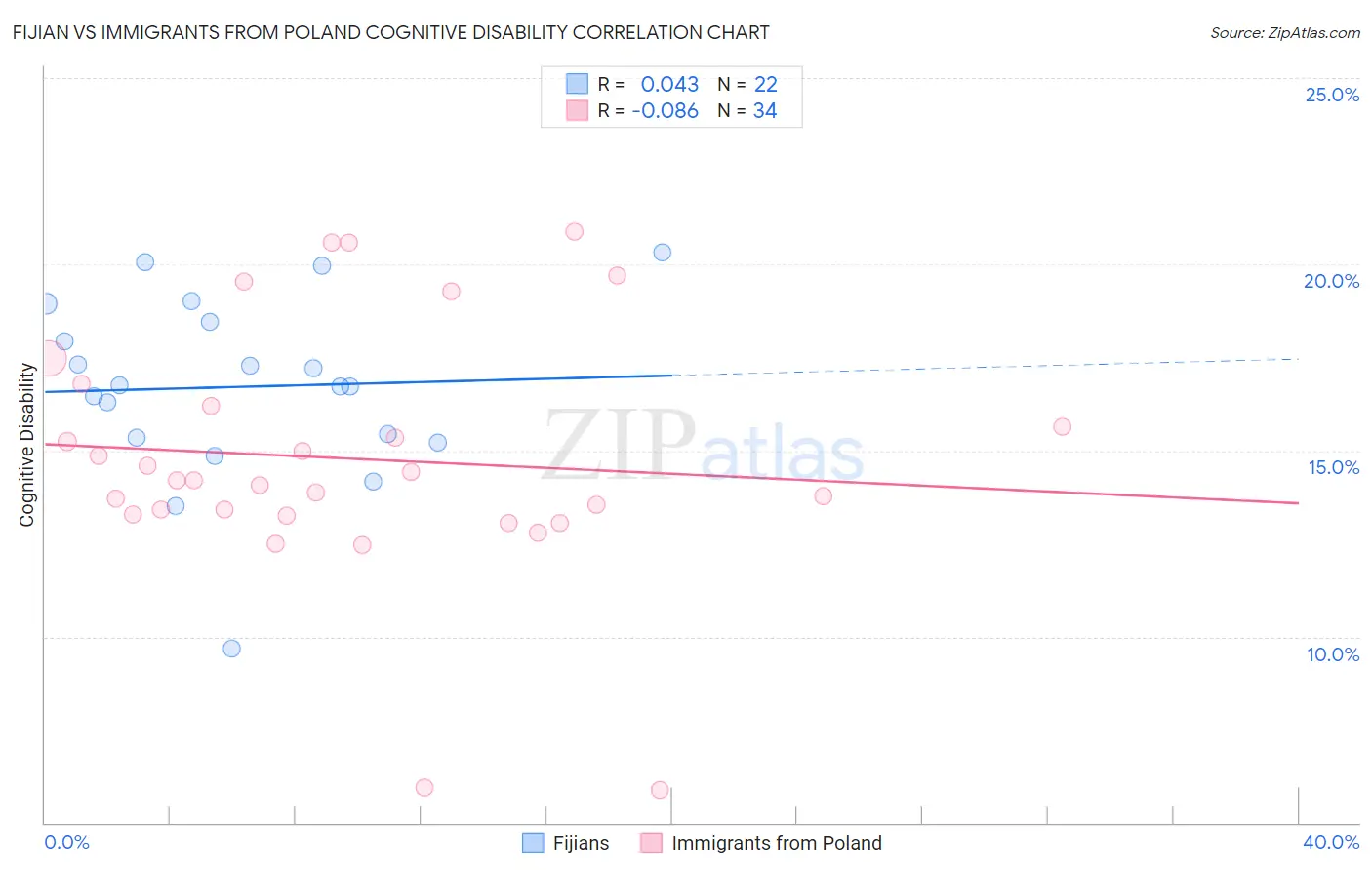 Fijian vs Immigrants from Poland Cognitive Disability