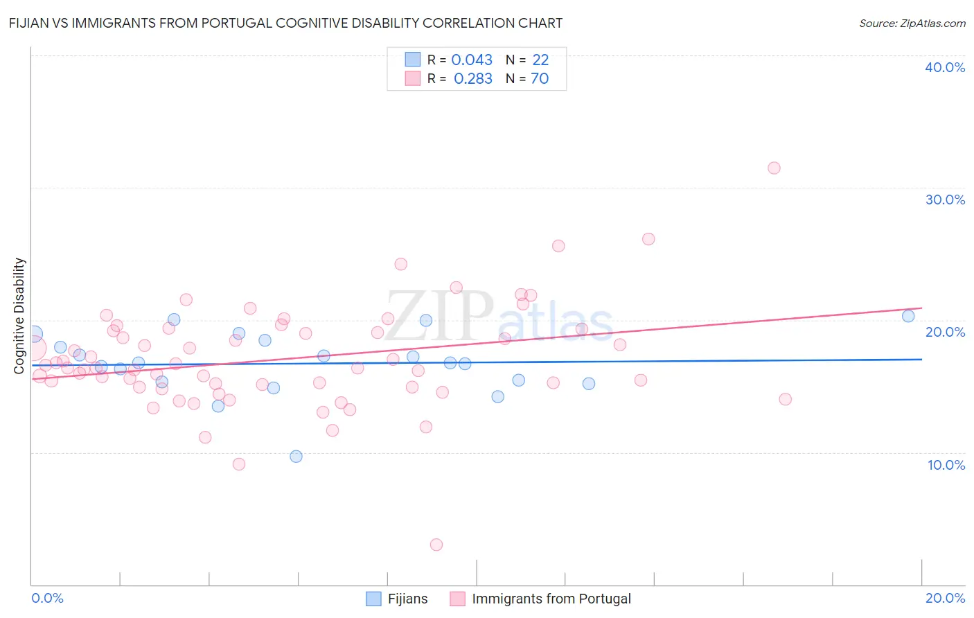 Fijian vs Immigrants from Portugal Cognitive Disability