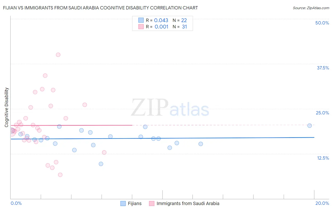 Fijian vs Immigrants from Saudi Arabia Cognitive Disability