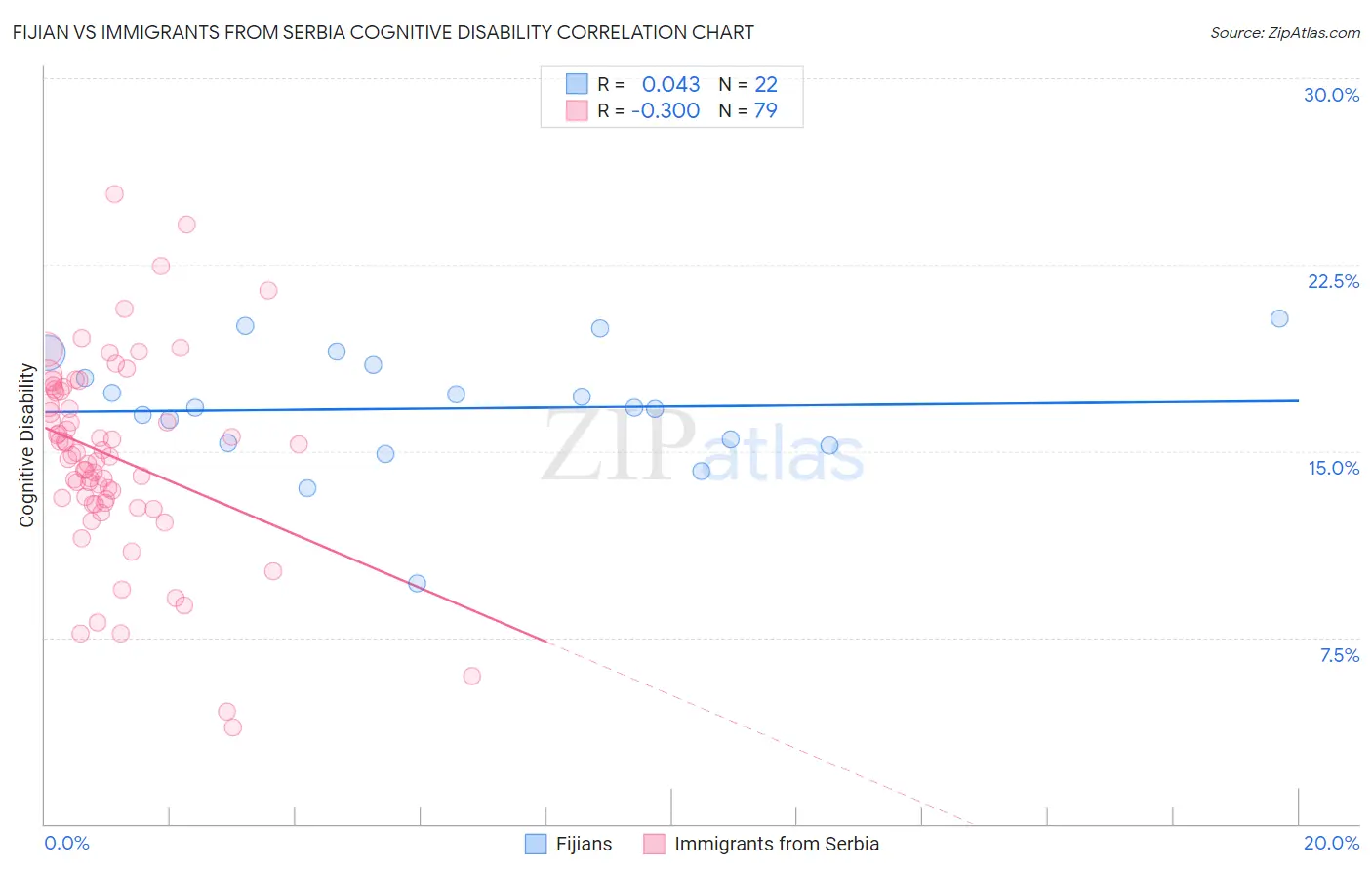 Fijian vs Immigrants from Serbia Cognitive Disability