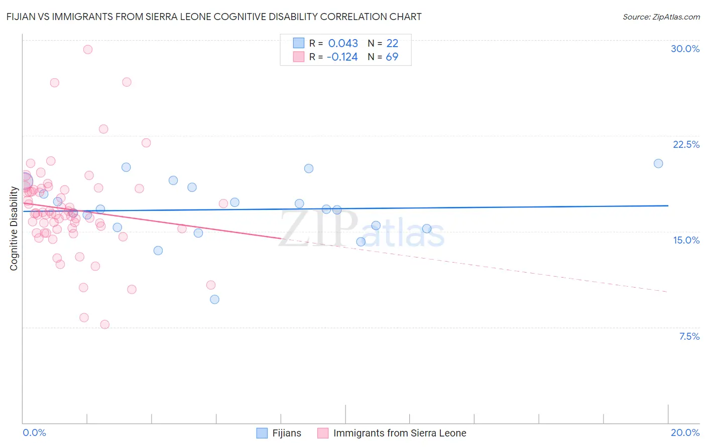 Fijian vs Immigrants from Sierra Leone Cognitive Disability