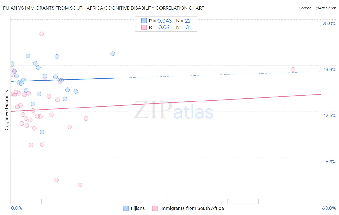 Fijian vs Immigrants from South Africa Cognitive Disability