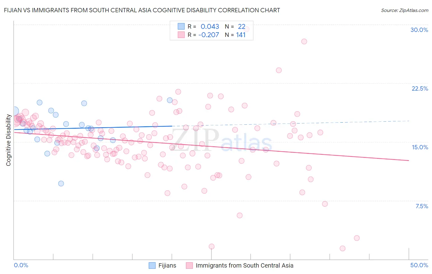 Fijian vs Immigrants from South Central Asia Cognitive Disability